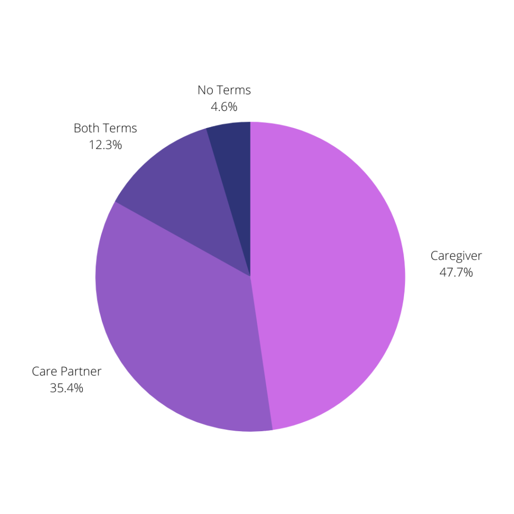 Caregiver + PWA - Which Term