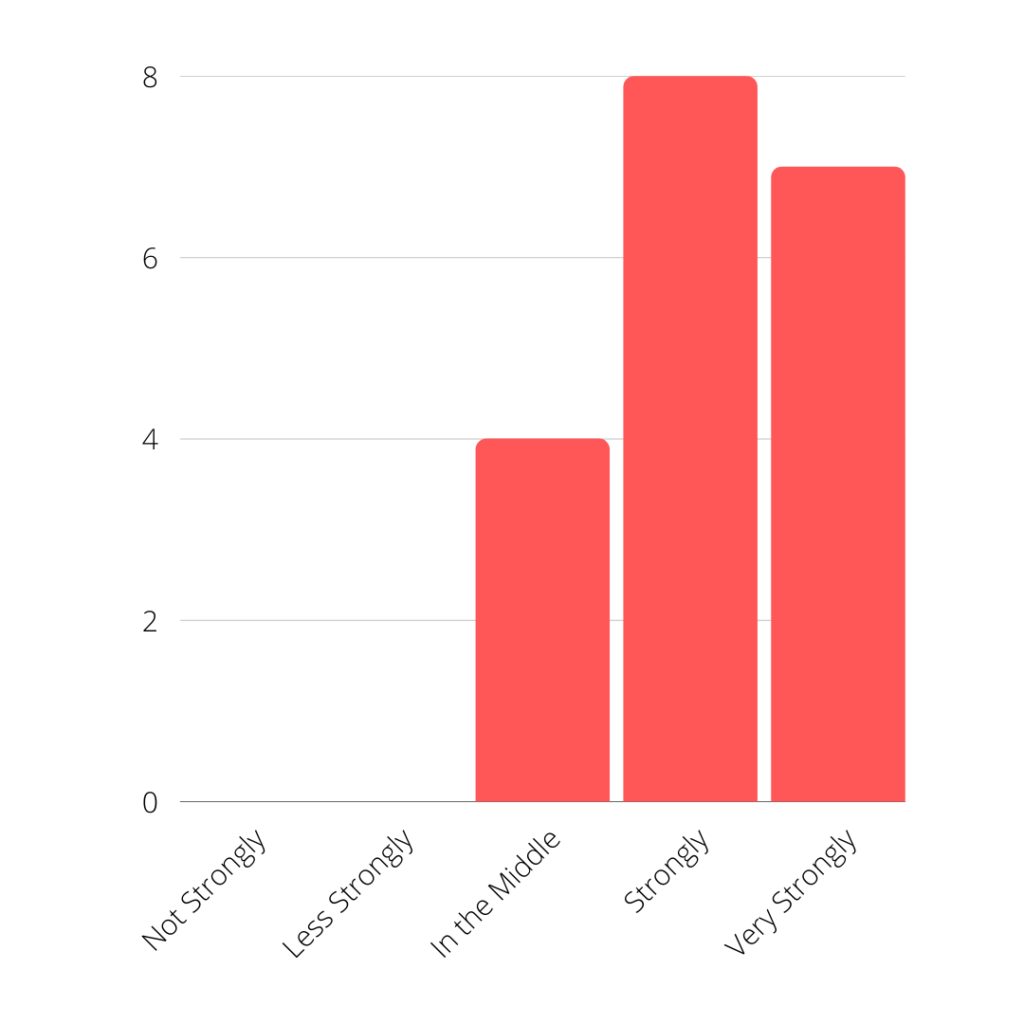 PWA - How Strongly