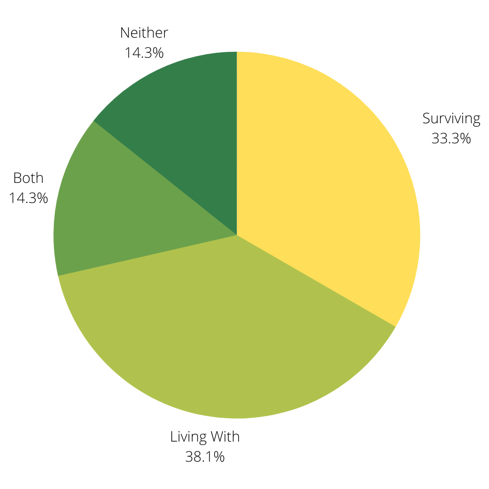 Living With vs Surviving