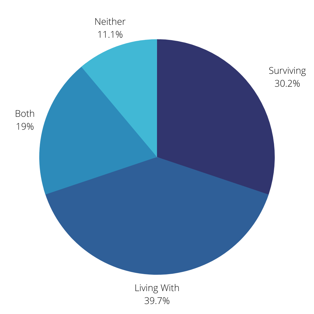 Living With vs Surviving