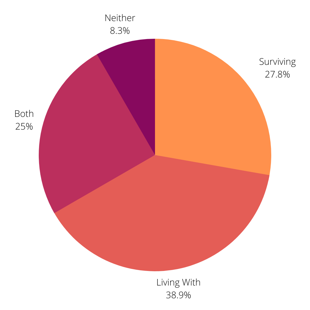 Living With vs Surviving