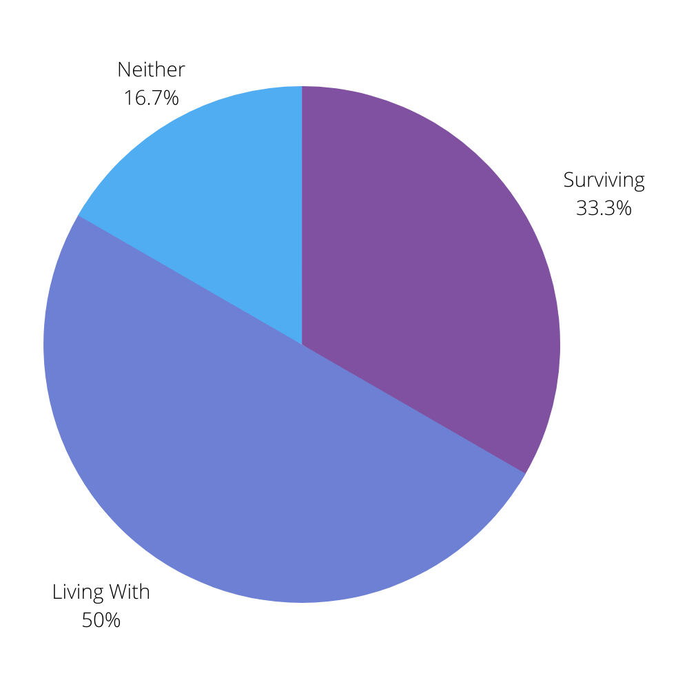 Living With vs Surviving